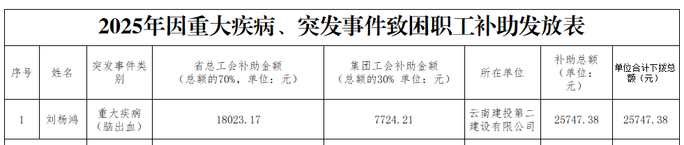 突發(fā)重病陷困境 工會聯(lián)動送溫情——省總工會與集團工會合力幫扶公司職工